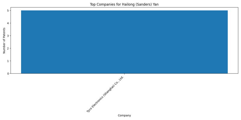 Hailong (Sanders) Yan Top Companies.png