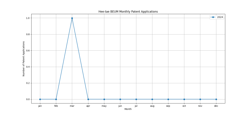 Hee-tae BEUM Monthly Patent Applications.png