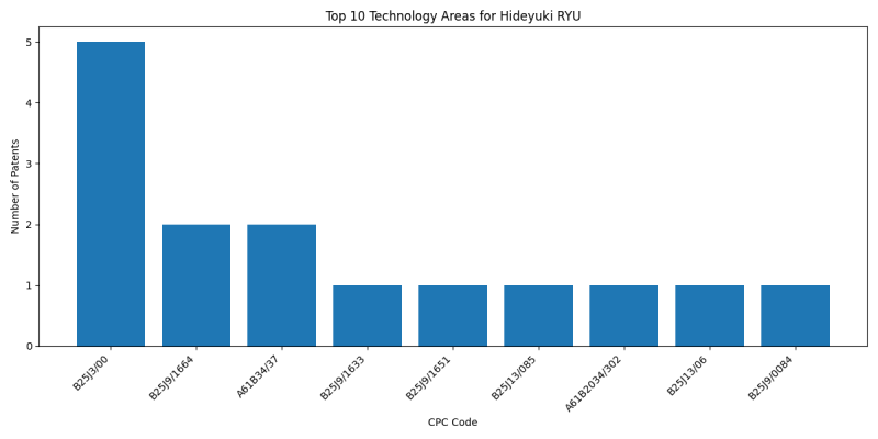 Hideyuki RYU Top Technology Areas.png