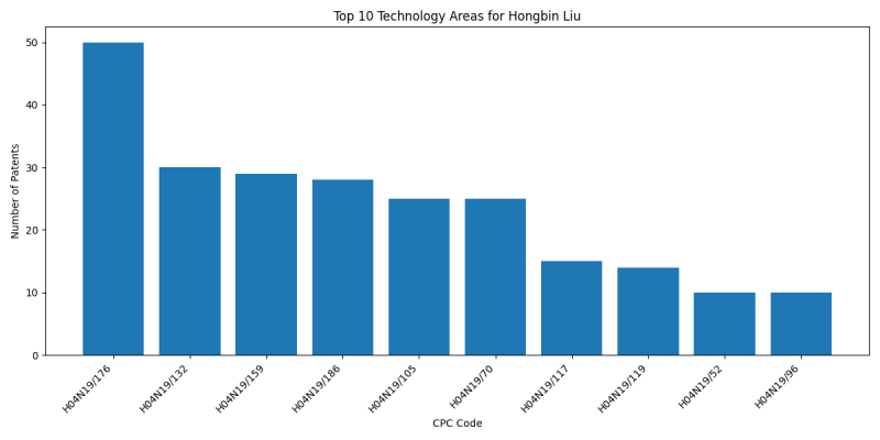 Hongbin Liu Top Technology Areas.png