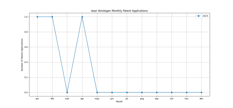 Iwan Verstegen Monthly Patent Applications.png