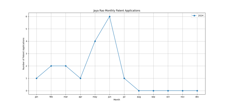 Jaya Rao Monthly Patent Applications.png