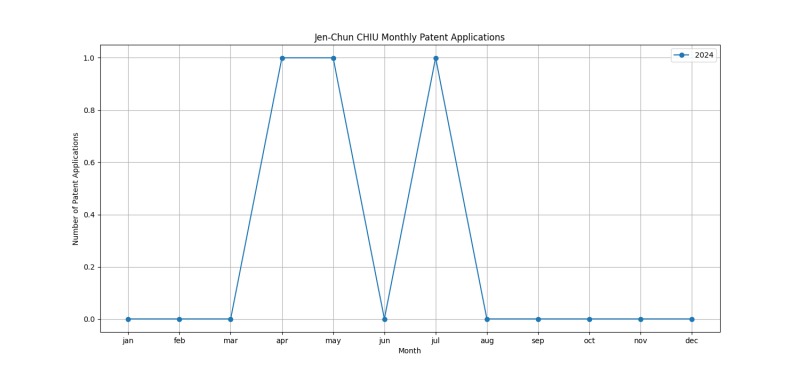 Jen-Chun CHIU Monthly Patent Applications.png