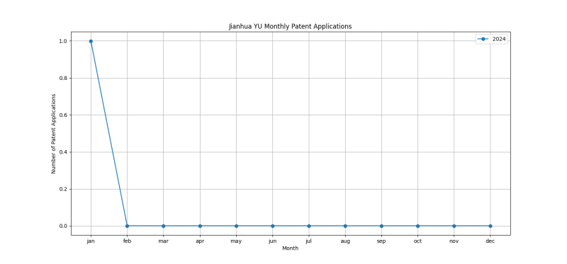 Jianhua YU Monthly Patent Applications.png