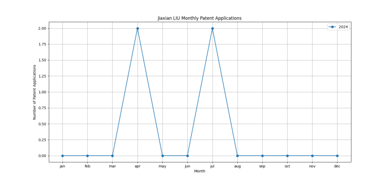 Jiaxian LIU Monthly Patent Applications.png