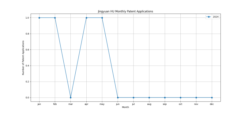 Jingyuan HU Monthly Patent Applications.png