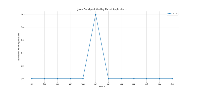 Joona Sundqvist Monthly Patent Applications.png