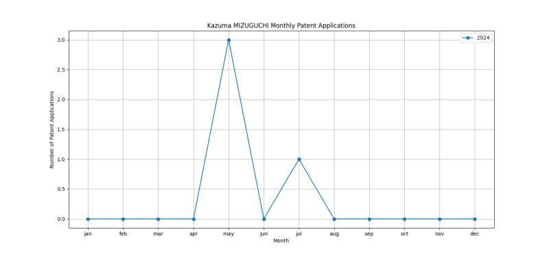 Kazuma MIZUGUCHI Monthly Patent Applications.png