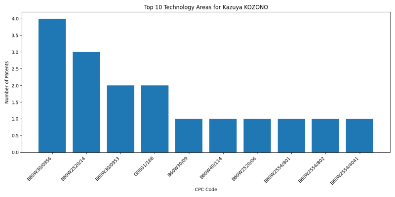 Kazuya KOZONO Top Technology Areas.png