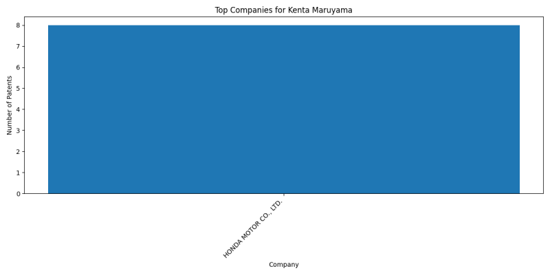 Kenta Maruyama Top Companies.png