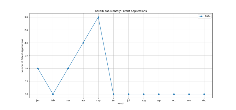 Ker-Yih Kao Monthly Patent Applications.png