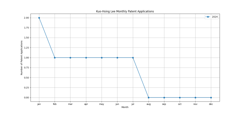 Kuo-Hsing Lee Monthly Patent Applications.png