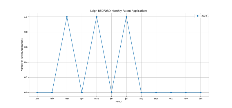 Leigh BEDFORD Monthly Patent Applications.png