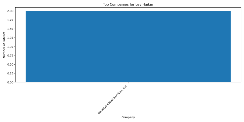 Lev Haikin Top Companies.png