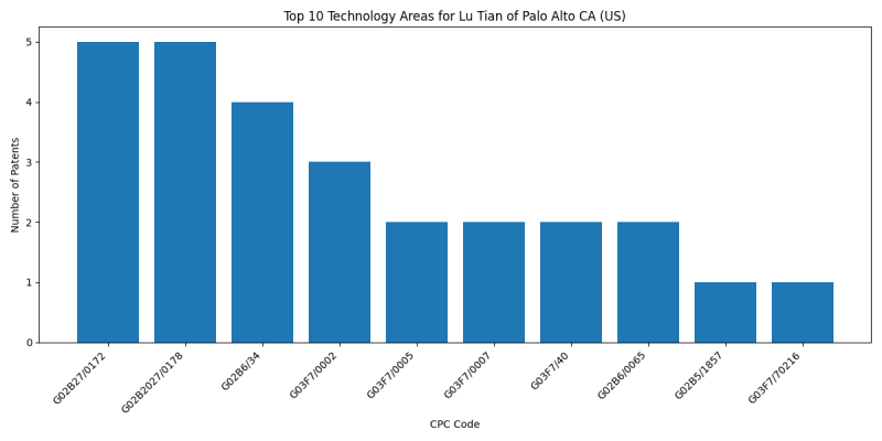 Lu Tian of Palo Alto CA (US) Top Technology Areas.png