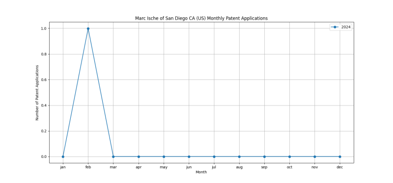 Marc Ische of San Diego CA (US) Monthly Patent Applications.png