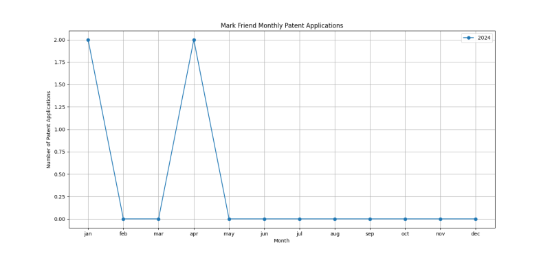 Mark Friend Monthly Patent Applications.png