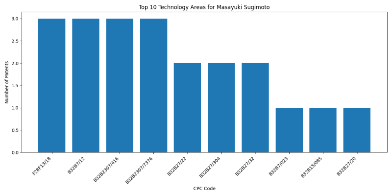 Masayuki Sugimoto Top Technology Areas.png