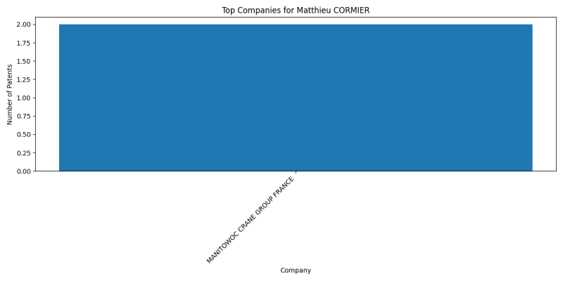 Matthieu CORMIER Top Companies.png