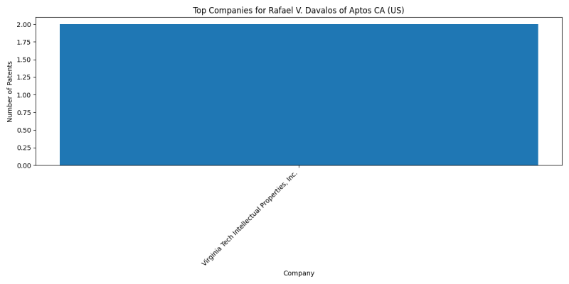 Rafael V. Davalos of Aptos CA (US) Top Companies.png