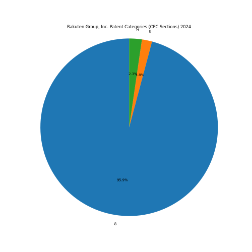 Rakuten Group, Inc. Patent Categories 2024 - Up to June 2024