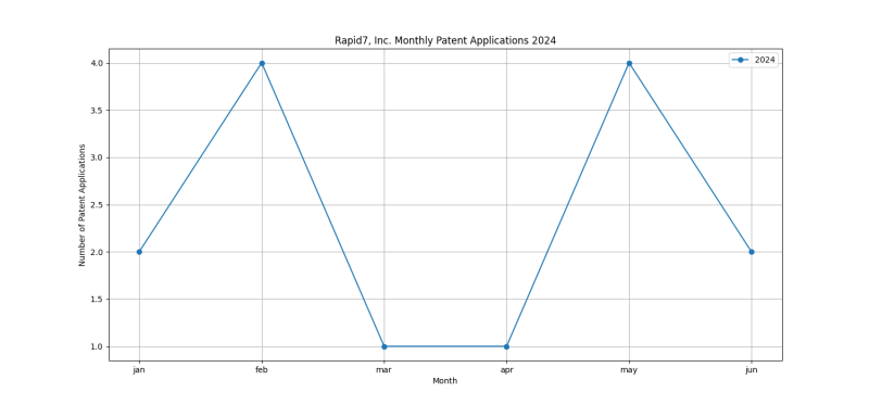 Rapid7, Inc. Monthly Patent Applications 2024 - Up to June 2024.png