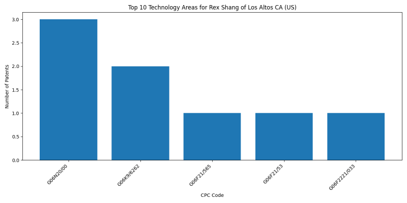 Rex Shang of Los Altos CA (US) Top Technology Areas.png