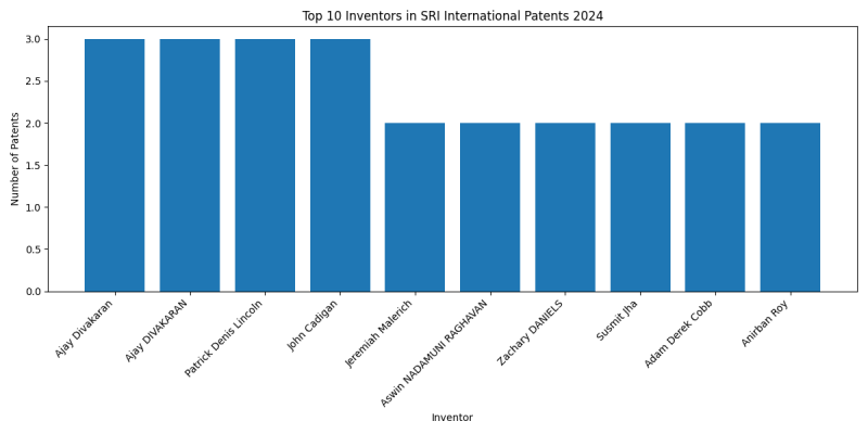 SRI International Top Inventors 2024 - Up to June 2024