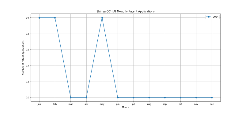 Shinya OCHIAI Monthly Patent Applications.png