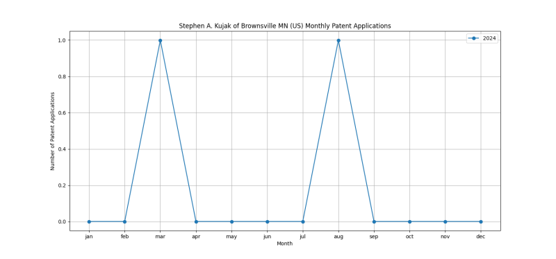 Stephen A. Kujak of Brownsville MN (US) Monthly Patent Applications.png