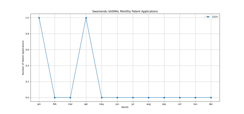 Swarnendu SASMAL Monthly Patent Applications.png