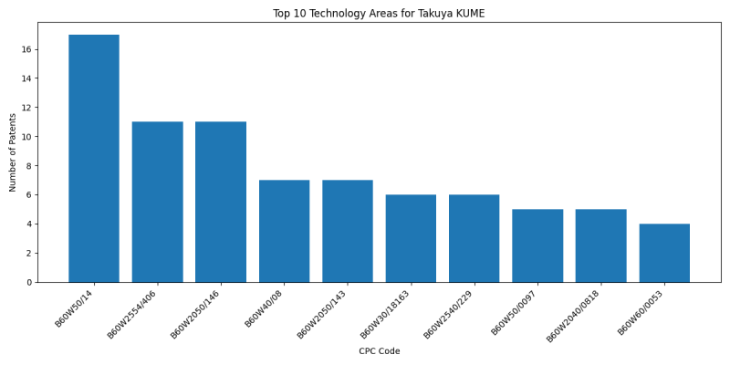 Takuya KUME Top Technology Areas.png