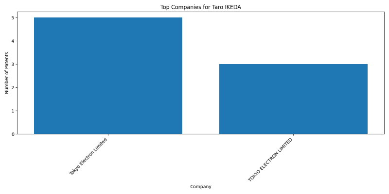 Taro IKEDA Top Companies.png