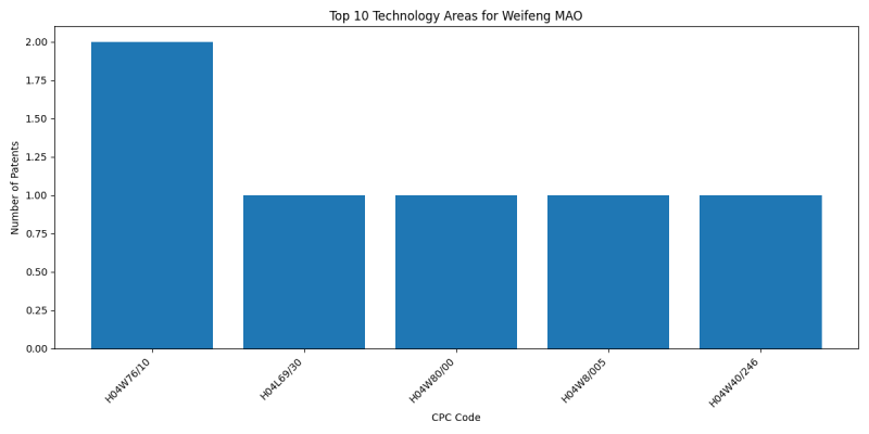 Weifeng MAO Top Technology Areas.png