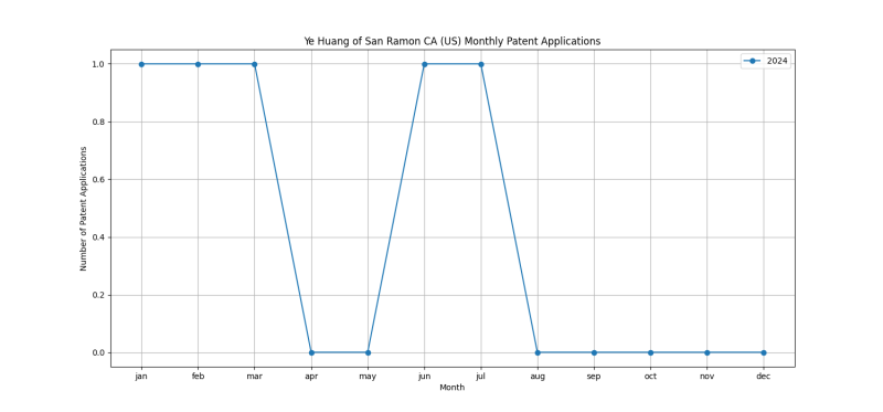 Ye Huang of San Ramon CA (US) Monthly Patent Applications.png