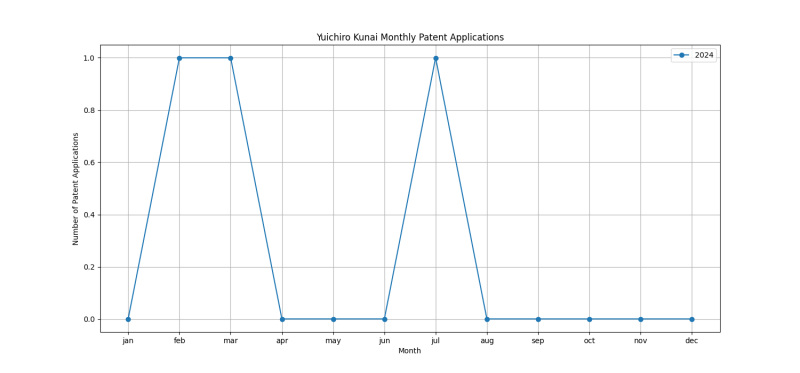 Yuichiro Kunai Monthly Patent Applications.png