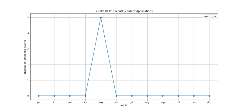 Yutaka KIUCHI Monthly Patent Applications.png