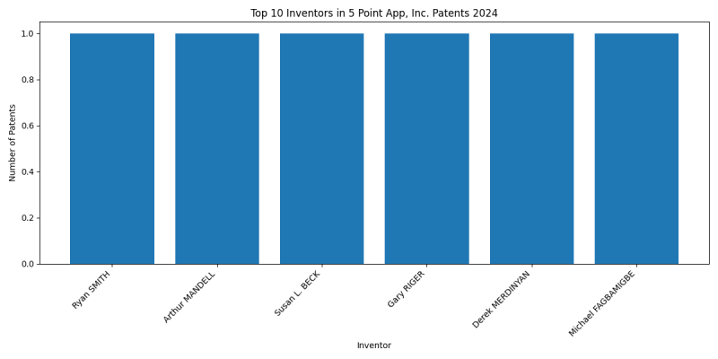 5 Point App, Inc. Top Inventors 2024 - Up to June 2024