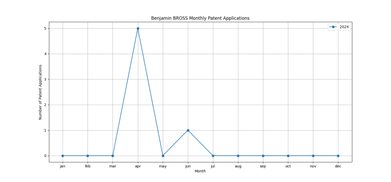 Benjamin BROSS Monthly Patent Applications.png