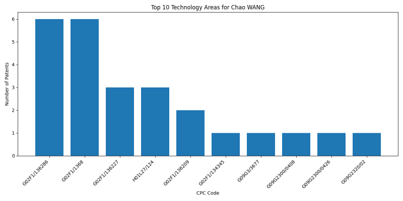 Chao WANG Top Technology Areas.png