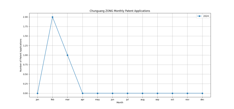 Chunguang ZONG Monthly Patent Applications.png