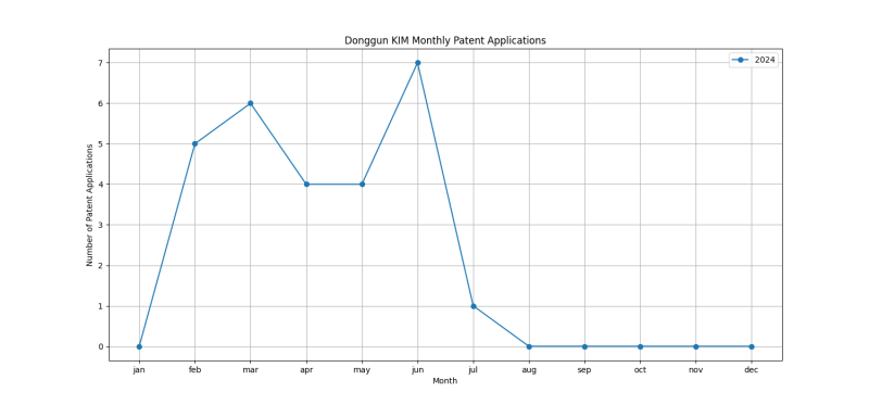 Donggun KIM Monthly Patent Applications.png