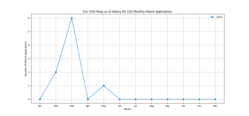 Eric Chih-Fang Liu of Albany NY (US) Monthly Patent Applications.png