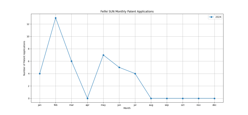 Feifei SUN Monthly Patent Applications.png