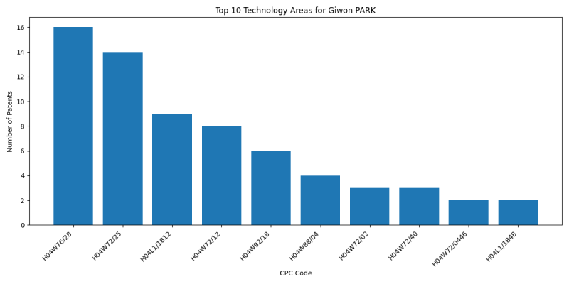 Giwon PARK Top Technology Areas.png