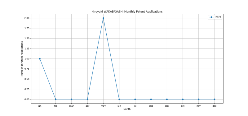 Hiroyuki WAKABAYASHI Monthly Patent Applications.png