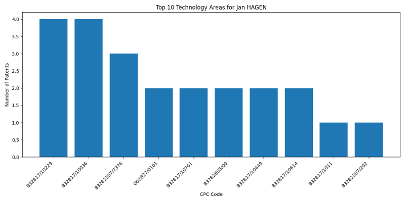 Jan HAGEN Top Technology Areas.png