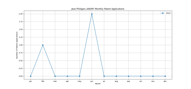 Jean-Philippe LANDRY Monthly Patent Applications.png