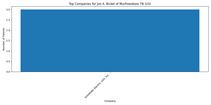 Jon A. Bickel of Murfreesboro TN (US) Top Companies.png