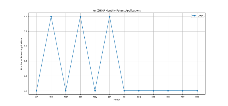 Jun ZHOU Monthly Patent Applications.png